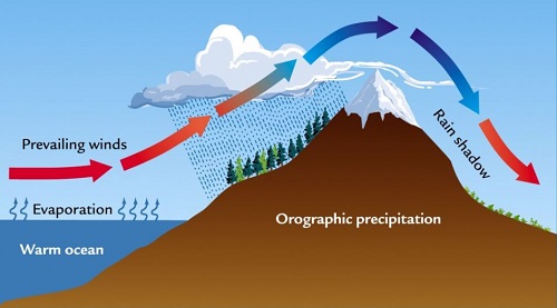 orographic_effect